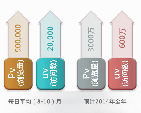 農機通網站瀏覽量、訪問數統計